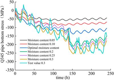 Pipeline Stress Test Simulation Under Freeze-Thaw Cycling via the XGBoost-Based Prediction Model